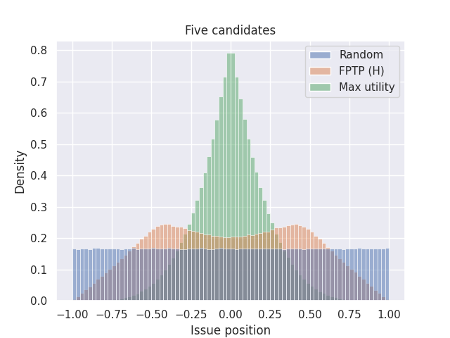 Five candidates, issue distribution, FPTP