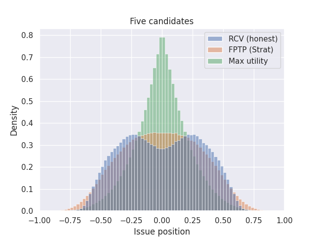 Five candidates, issue dist’n, RCV and FPTP with strategy