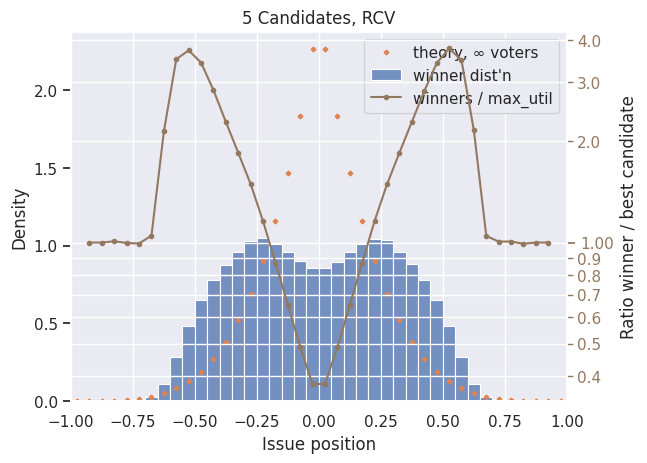 Single issue RCV with 5 candidates