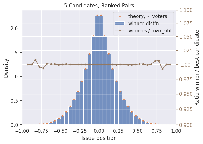 Single issue Condorcet with 5 candidates