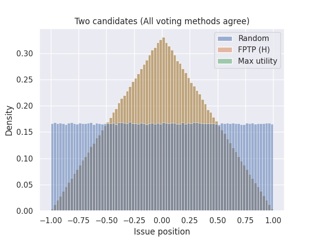 One issue, two candidates, histograms only