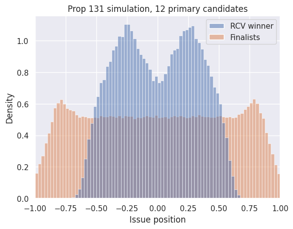 CO Prop 131 simulation