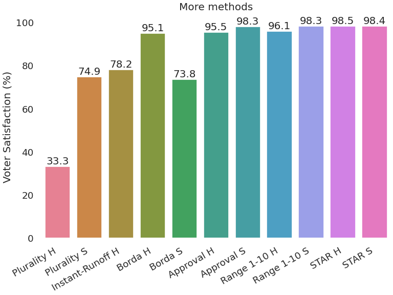 Simulation results with 4 candidates, several methods