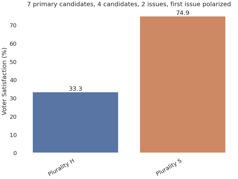 Simulated results with 4 candidates